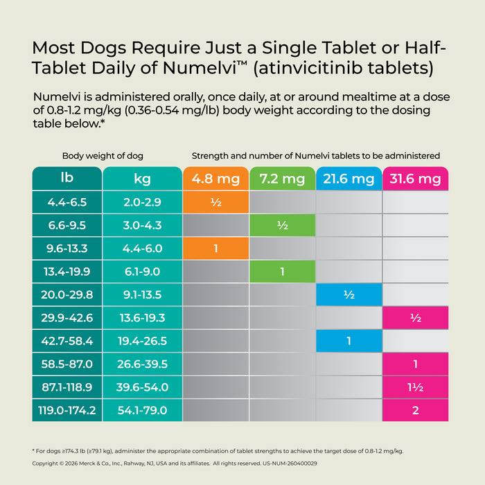 Rx Numelvi (atinvicitinib) Tablets for Dogs with Allergic Dermatitis