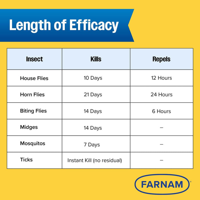 Farnam Endure Gold Killer Fly & Mosquito Spray for Horses - FAZB - 1 Gallon Refill - 12
